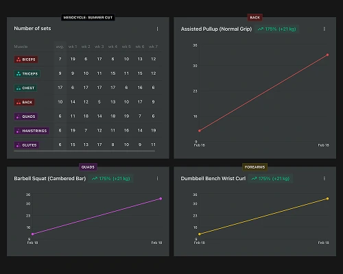Tracking progress with analytics